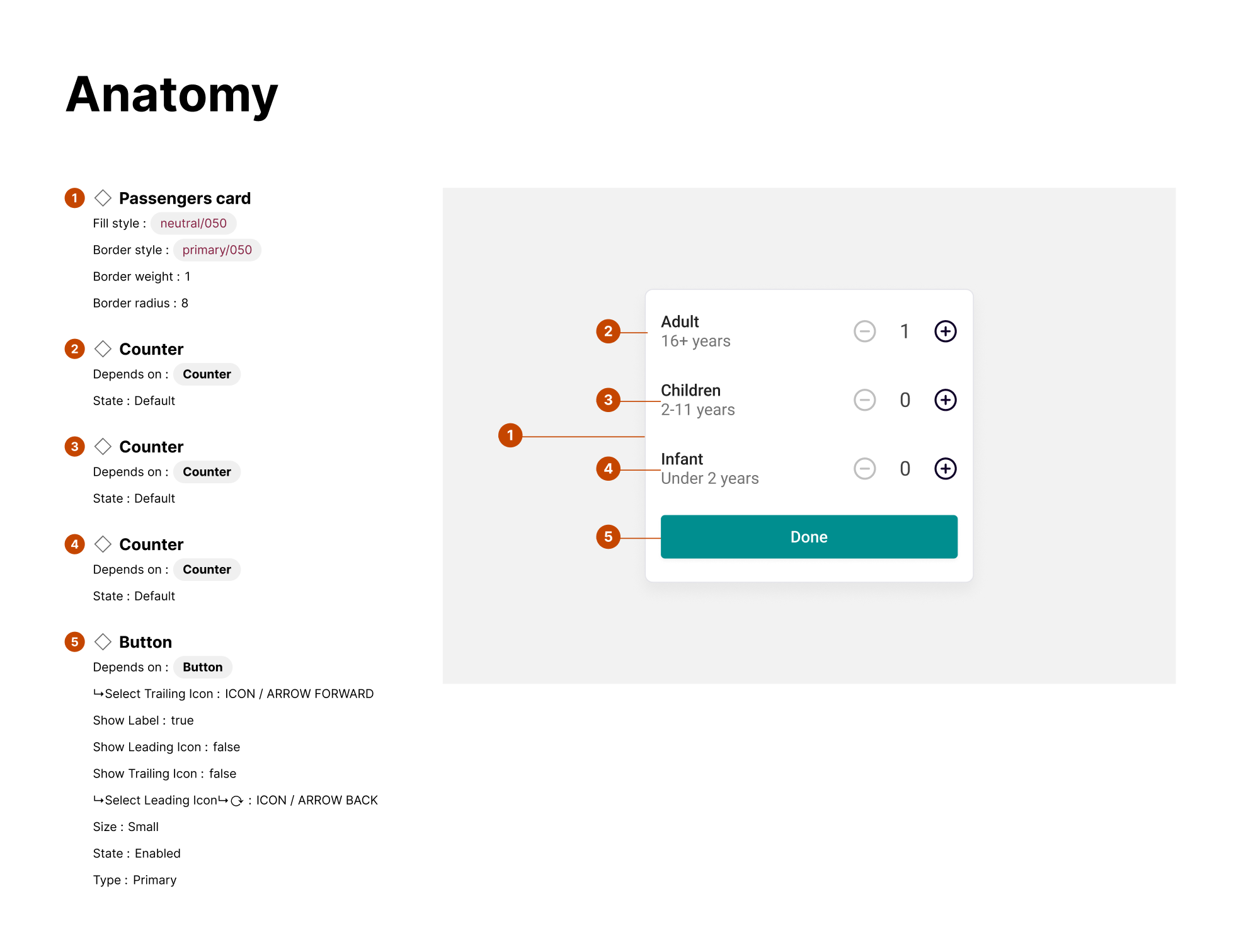 Passenger selector anatomy with component states and dependencies