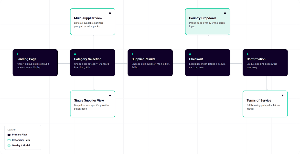 End-to-end journey map