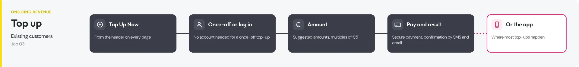 Top up journey: Top Up Now, Once-off or log in, Amount, Pay and result — or the app, where most top-ups happen