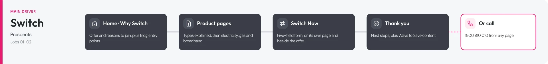Switch journey: Home and Why Switch, Product pages, Switch Now, Thank you — or call 1800 910 010 from any page