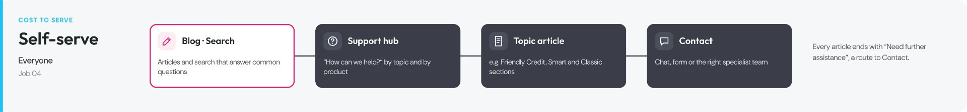 Self-serve journey: Blog and Search, Support hub, Topic article, Contact — every article ends with a route to Contact